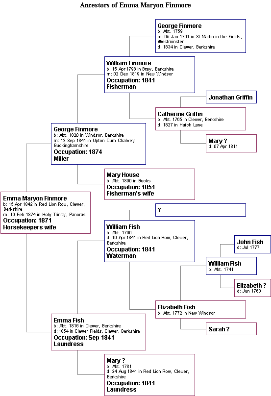 Ancestors of Mark Burgess