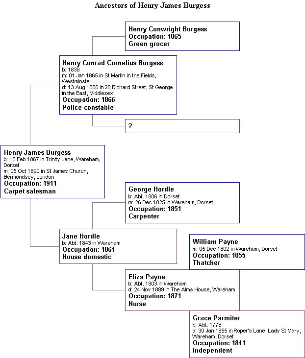 Ancestors of Henry James Burgess