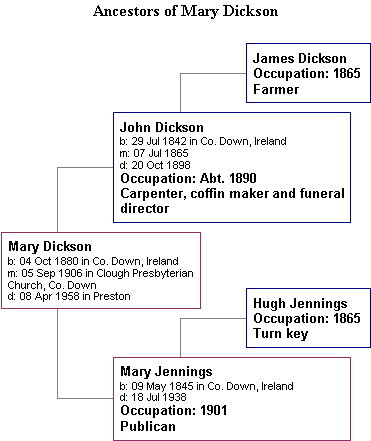 Ancestors of Mary Dickson
