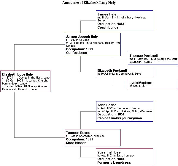 Ancestors of Elizabeth Lucy Hely