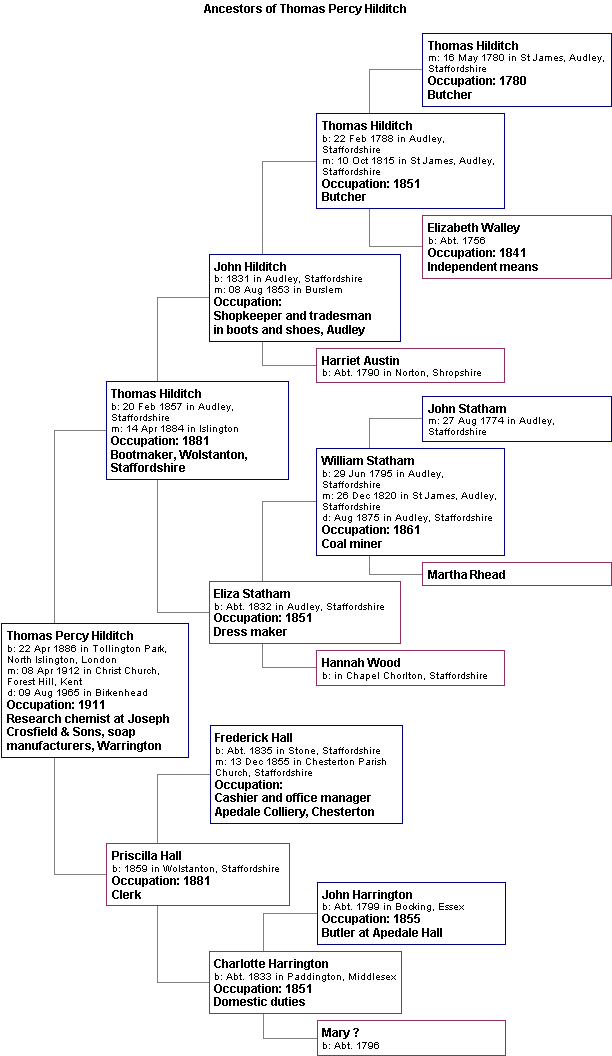 Ancestors of Thomas Percy Hilditch