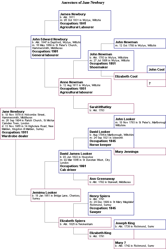 Ancestors of Jane Newbury