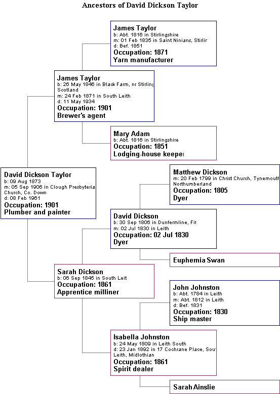 Ancestors David Dickson Tay;or